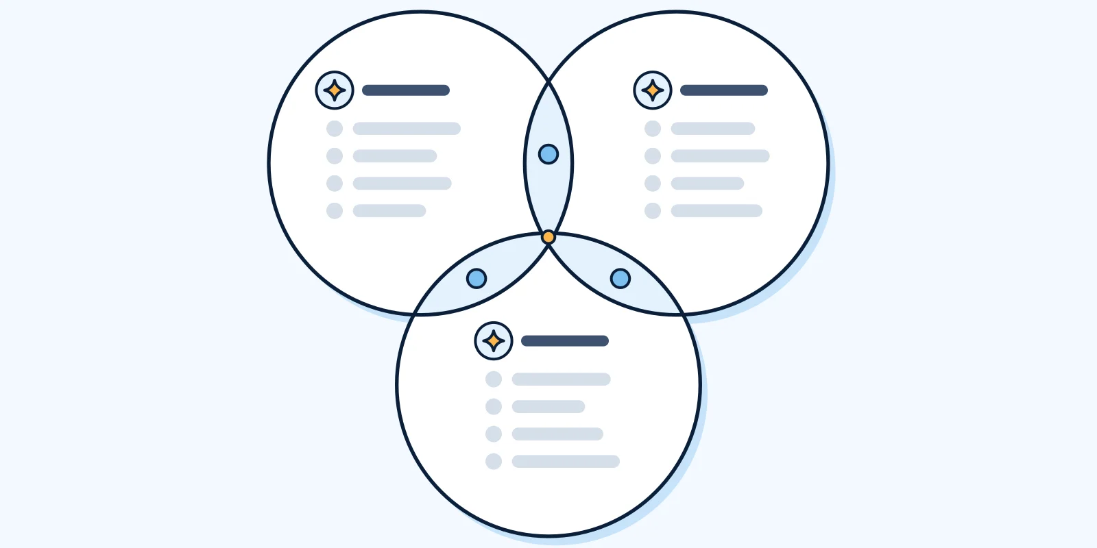 Diagram: three overlapping circles, each holding a list of short lines, with only a small area shared by two or all three.