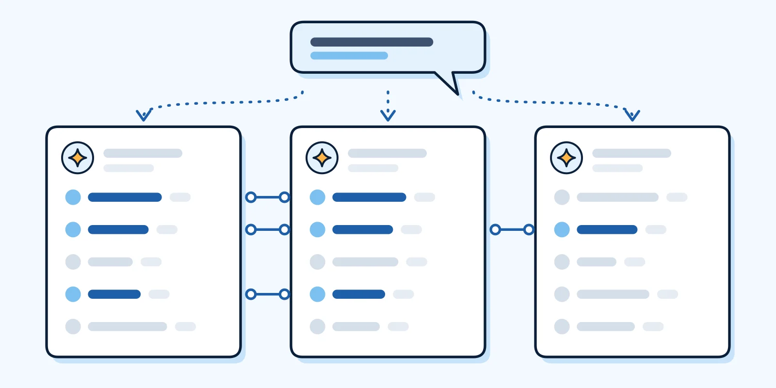 Diagram: one question leads to three answer cards. Some lines are shared between cards and some are not.