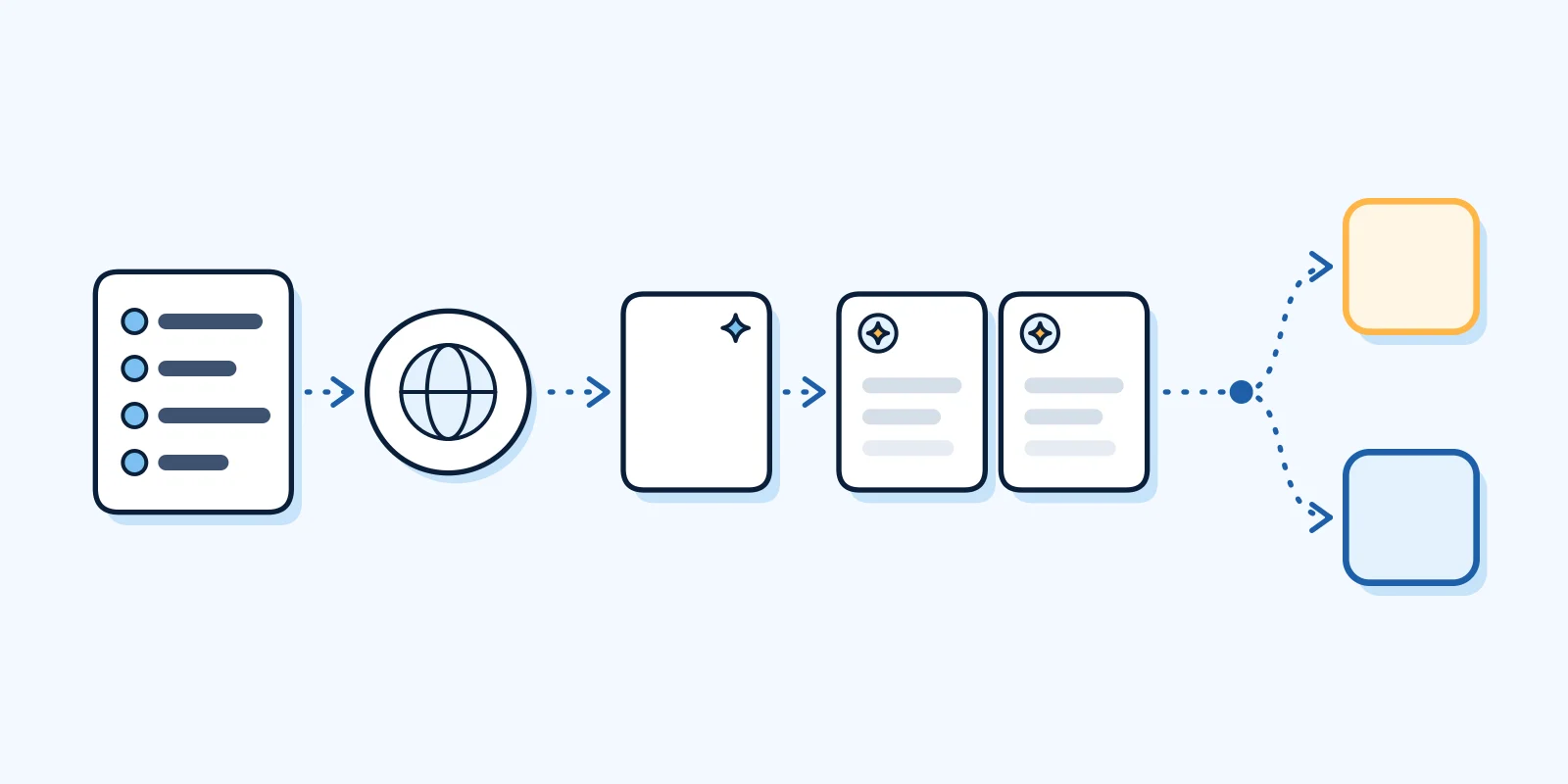 Diagram: five small stations along one path. A list of lines, a globe-like search ring, a clean blank card, a pair of identical cards and two separate boxes at the end.