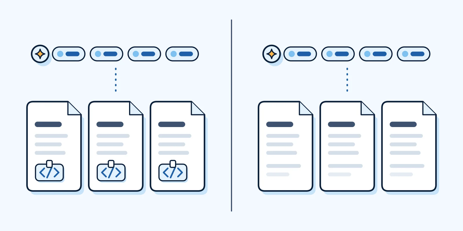 Diagram: a group of pages with code tags and a group without, each with about the same number of citation marks above it.