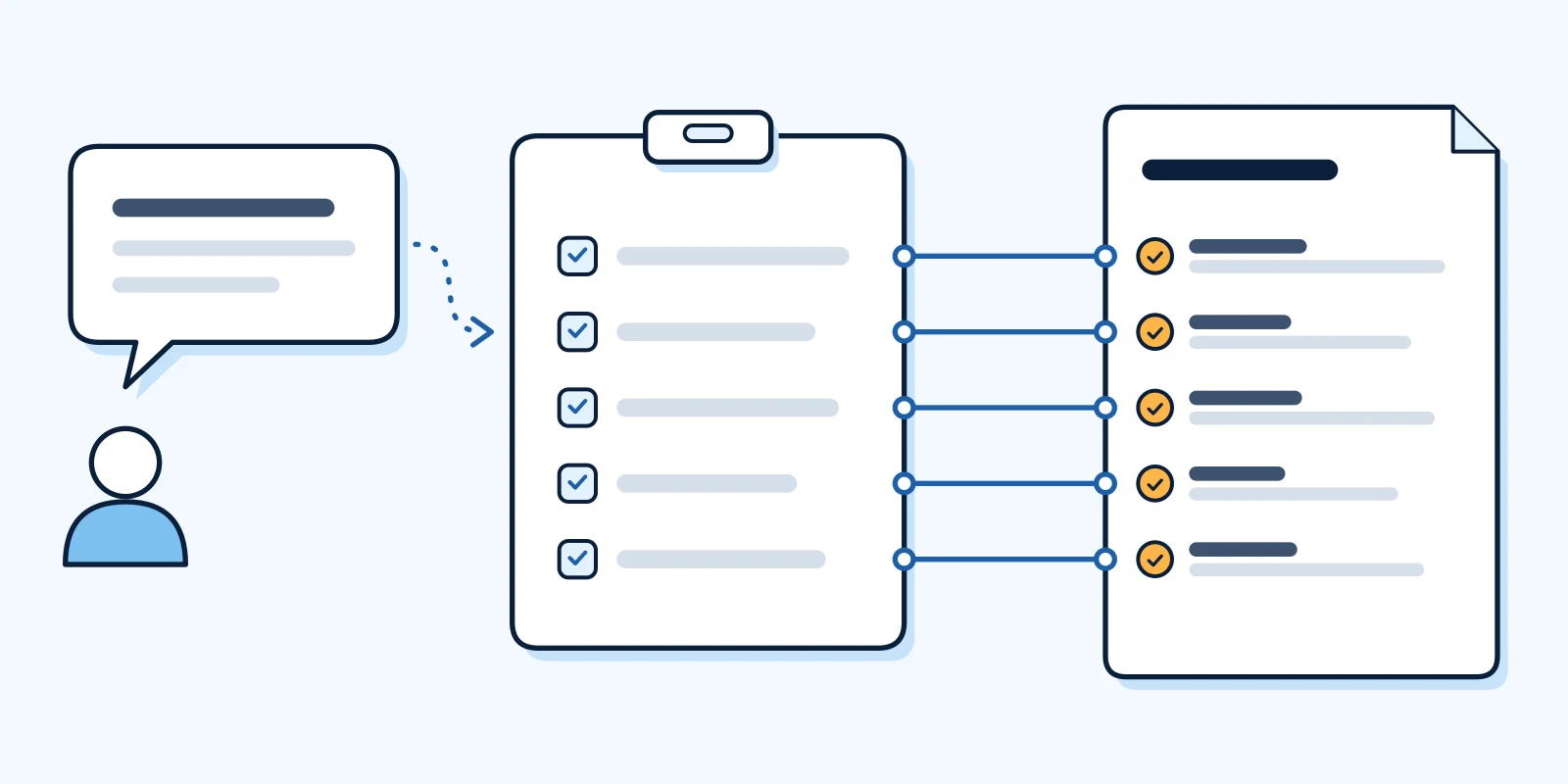 Diagram: a buyer's question leads to a short checklist, then to a firm's page where each checklist line has a matching plain statement.